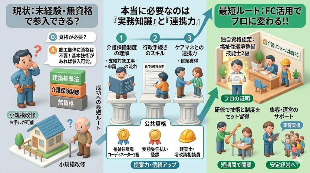 無資格・未経験でも参入できる介護リフォーム
