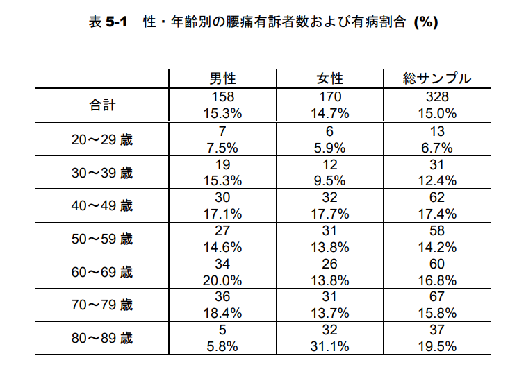年齢別の腰痛の方の割合
