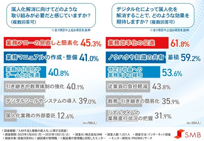 属人化解消に向けて必要な取り組みとは？