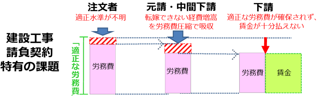労務費が減らされ、賃金が確保できない問題
