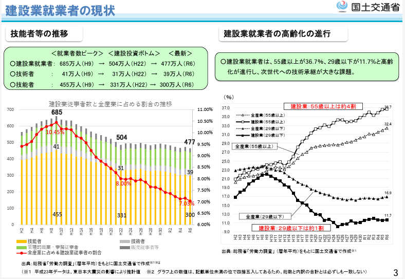 建設業就業者の現状