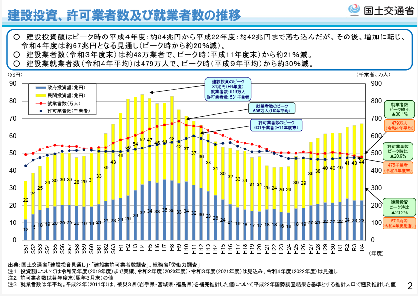 建設投資、許可業者数の推移