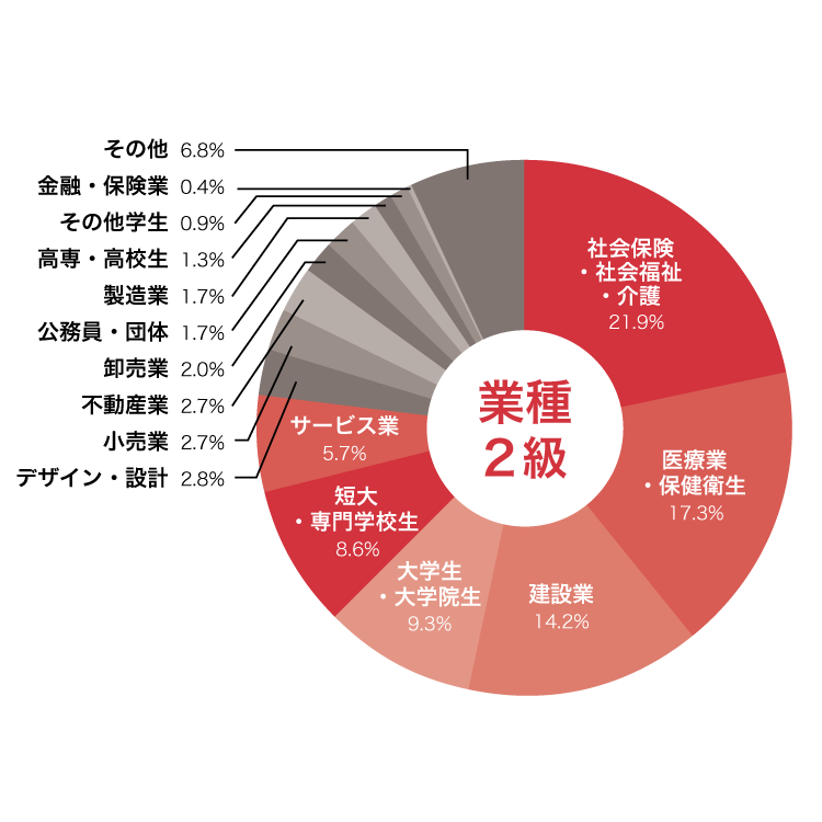 福祉住環境コーディネーター２級試験受験者の割合