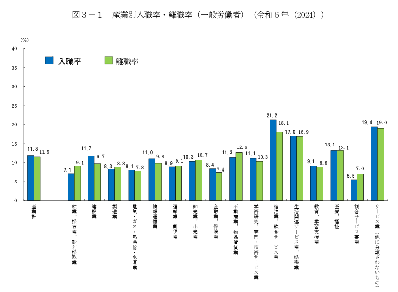 一般労働者の産業別入職率・離職率