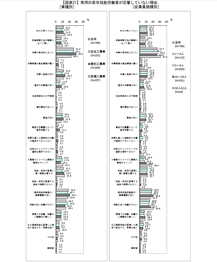 建設業における雇用管理現状把握実態調査報告書「若手が定着しない理由」