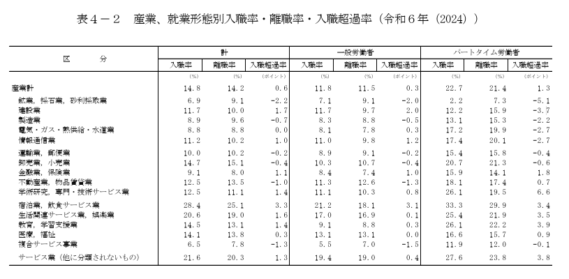 産業別入職率・離職率。建設業は離職率10％